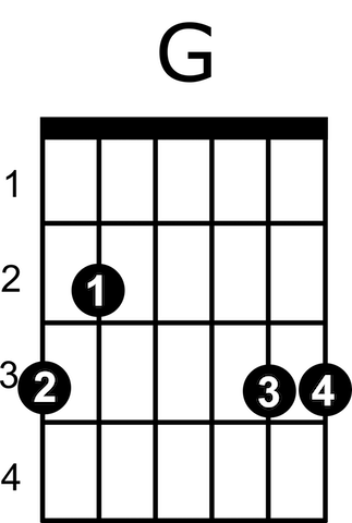 G-Dur-Akkord | Schematische Darstellung für die GitarreSchematische Darstellung des E-Dur-Akkords für die Gitarre.